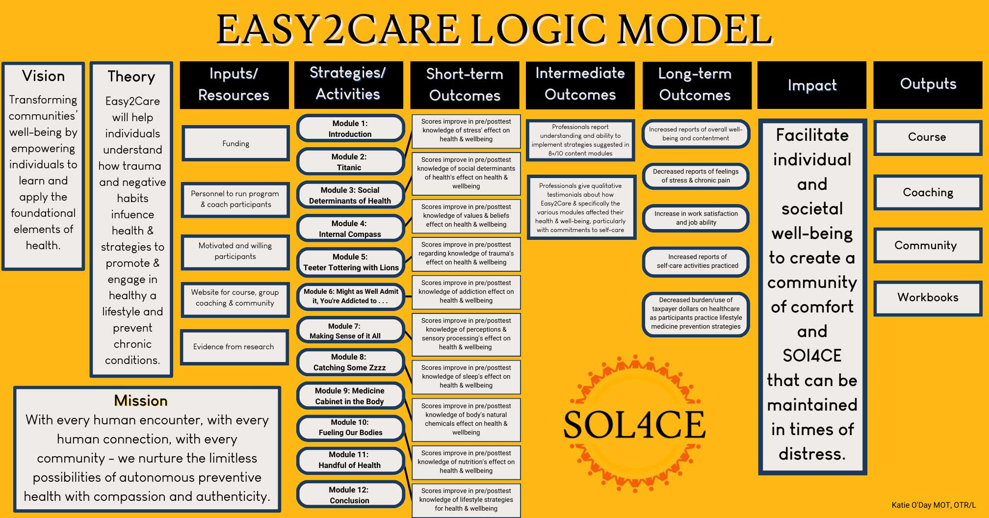 Easy2Care Logic Model