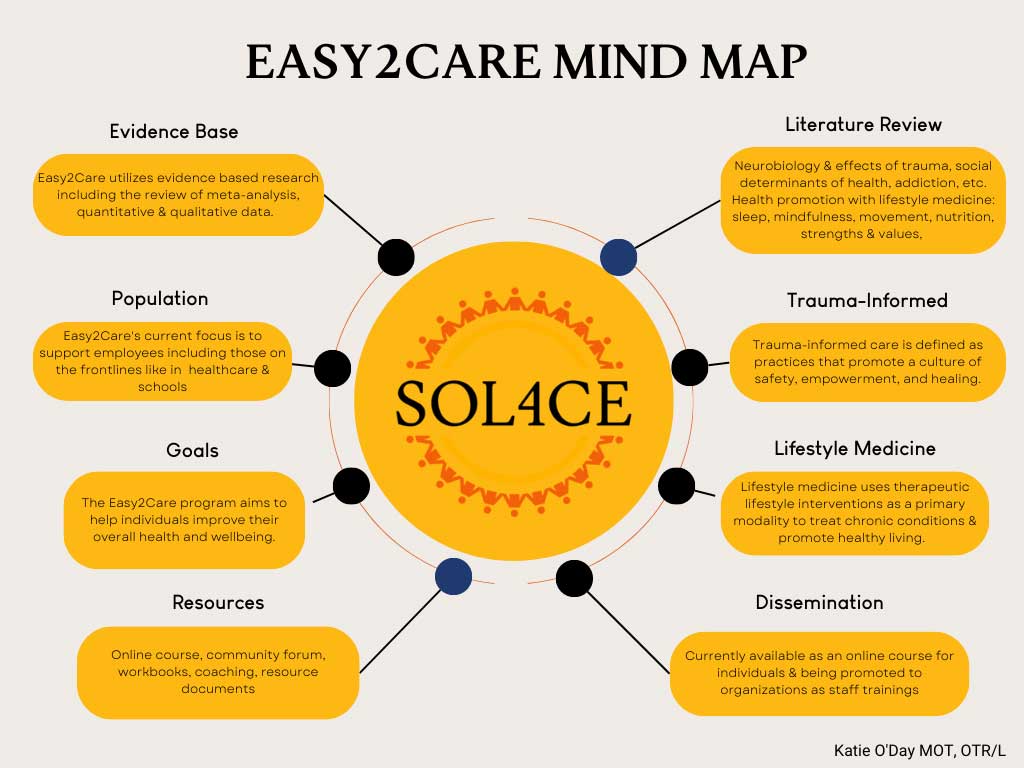 Easy2Care Mind Map