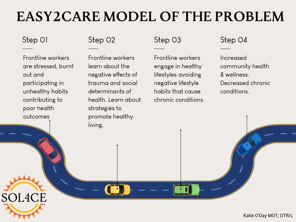 Easy2Care Model of the Problem